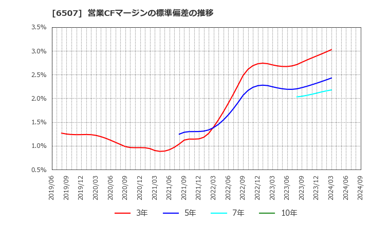 6507 シンフォニアテクノロジー(株): 営業CFマージンの標準偏差の推移