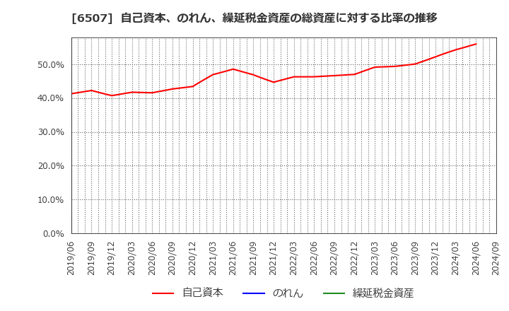 6507 シンフォニアテクノロジー(株): 自己資本、のれん、繰延税金資産の総資産に対する比率の推移