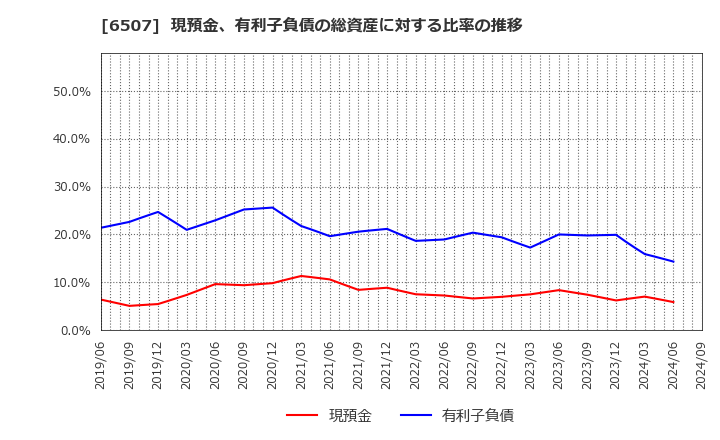 6507 シンフォニアテクノロジー(株): 現預金、有利子負債の総資産に対する比率の推移