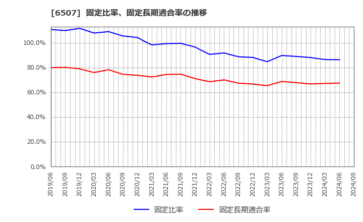 6507 シンフォニアテクノロジー(株): 固定比率、固定長期適合率の推移