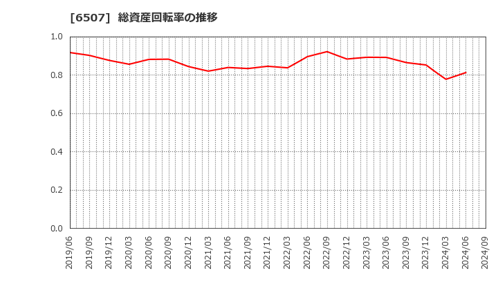 6507 シンフォニアテクノロジー(株): 総資産回転率の推移