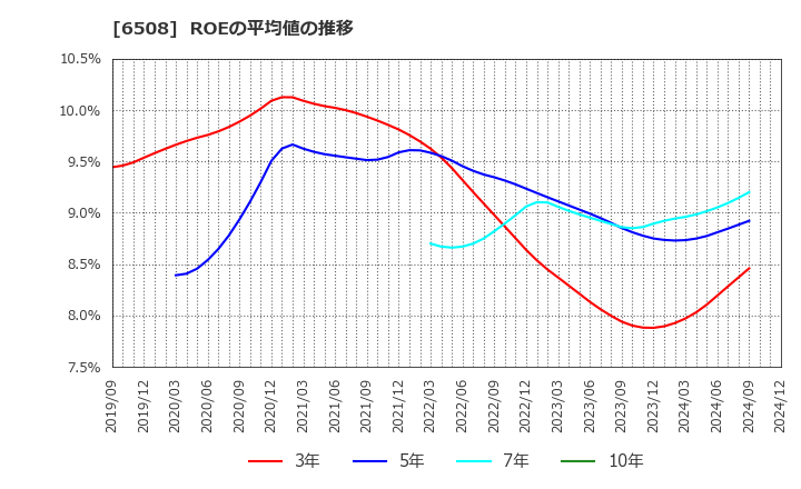 6508 (株)明電舎: ROEの平均値の推移