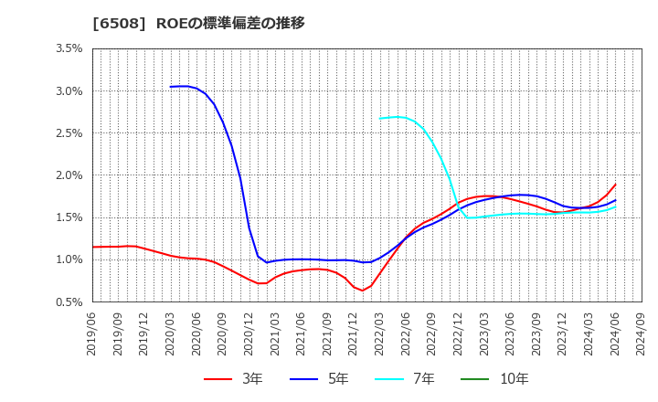 6508 (株)明電舎: ROEの標準偏差の推移