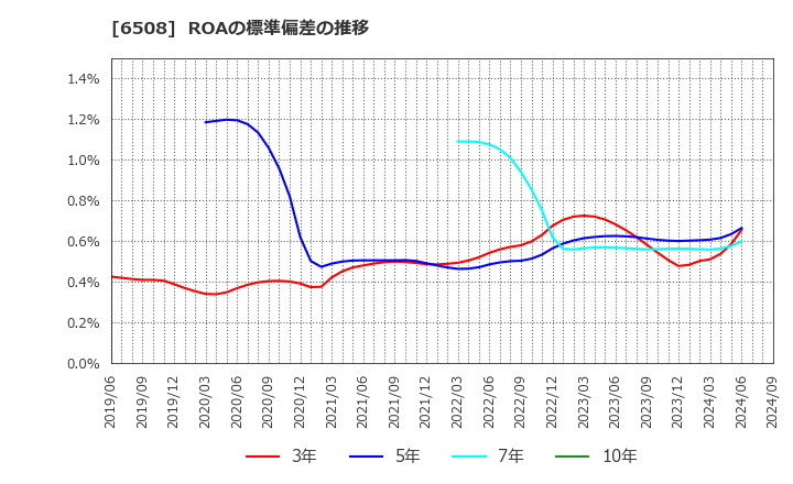 6508 (株)明電舎: ROAの標準偏差の推移