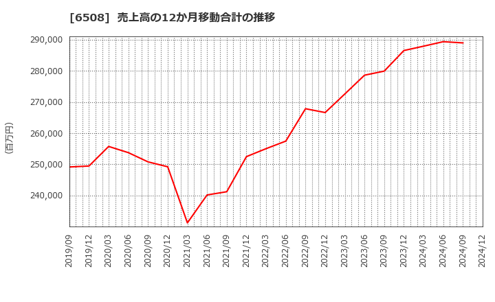 6508 (株)明電舎: 売上高の12か月移動合計の推移