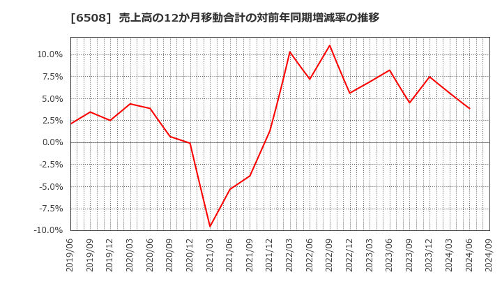 6508 (株)明電舎: 売上高の12か月移動合計の対前年同期増減率の推移