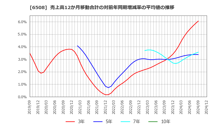 6508 (株)明電舎: 売上高12か月移動合計の対前年同期増減率の平均値の推移