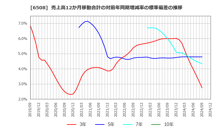 6508 (株)明電舎: 売上高12か月移動合計の対前年同期増減率の標準偏差の推移