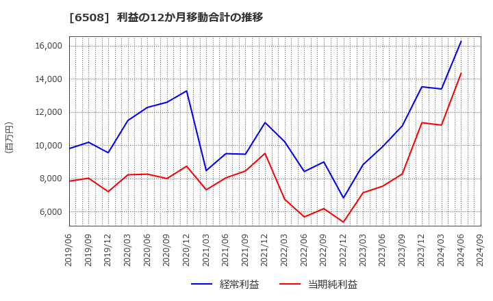 6508 (株)明電舎: 利益の12か月移動合計の推移