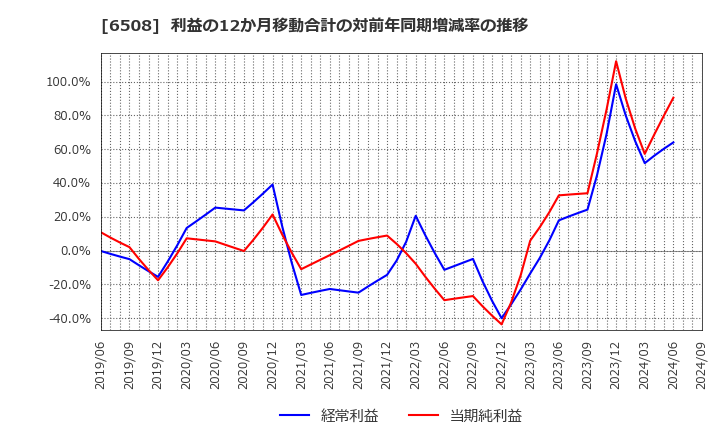 6508 (株)明電舎: 利益の12か月移動合計の対前年同期増減率の推移