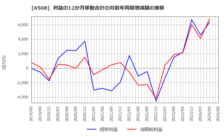 6508 (株)明電舎: 利益の12か月移動合計の対前年同期増減額の推移