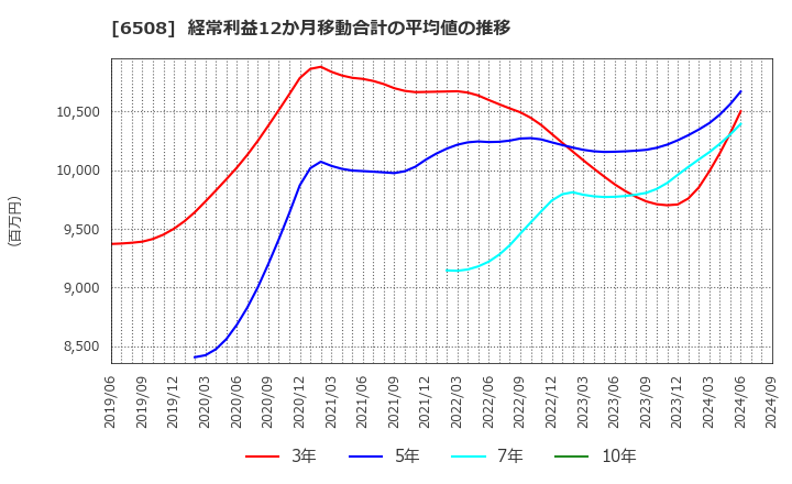 6508 (株)明電舎: 経常利益12か月移動合計の平均値の推移