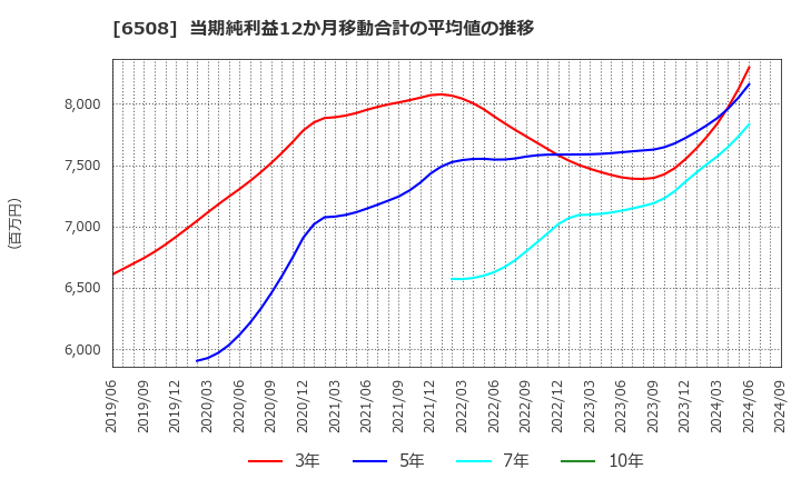 6508 (株)明電舎: 当期純利益12か月移動合計の平均値の推移