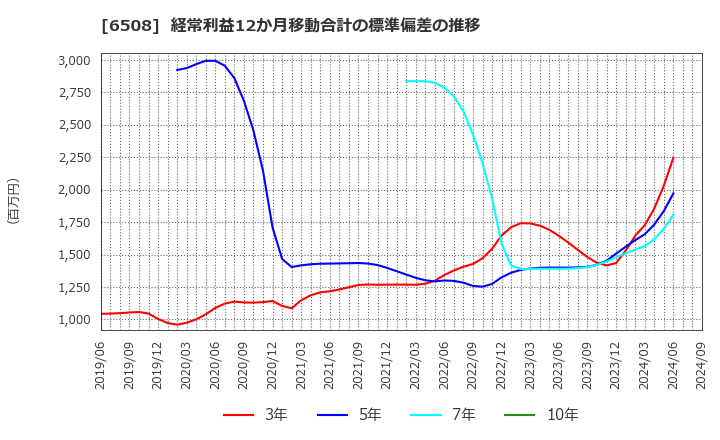 6508 (株)明電舎: 経常利益12か月移動合計の標準偏差の推移