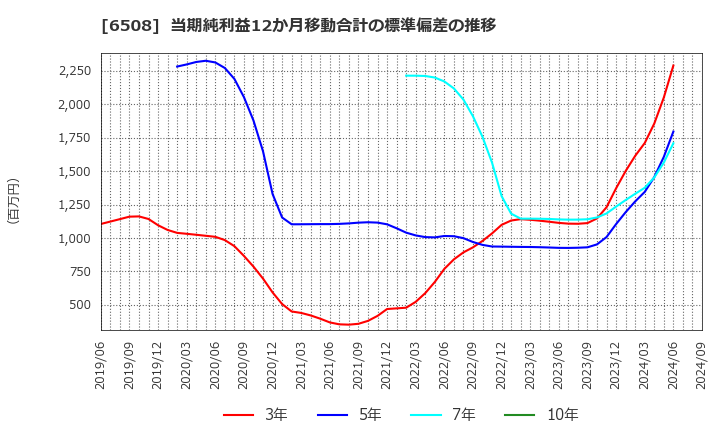 6508 (株)明電舎: 当期純利益12か月移動合計の標準偏差の推移