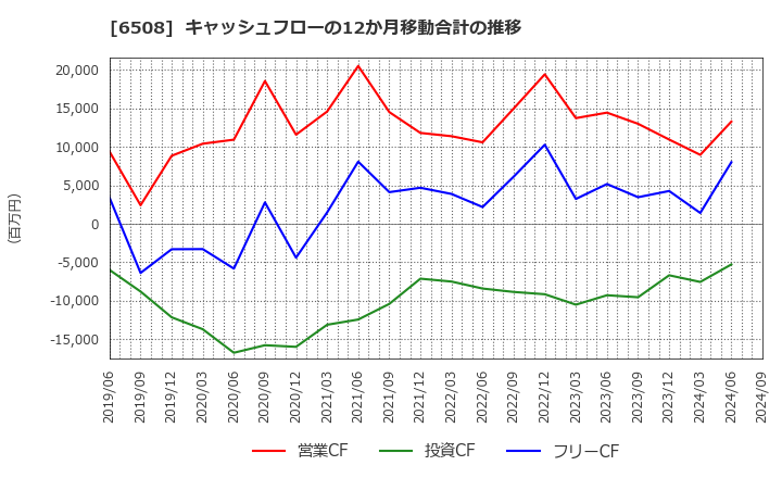 6508 (株)明電舎: キャッシュフローの12か月移動合計の推移