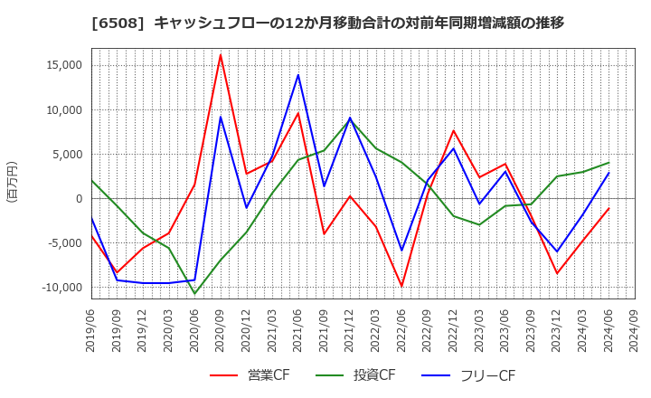 6508 (株)明電舎: キャッシュフローの12か月移動合計の対前年同期増減額の推移