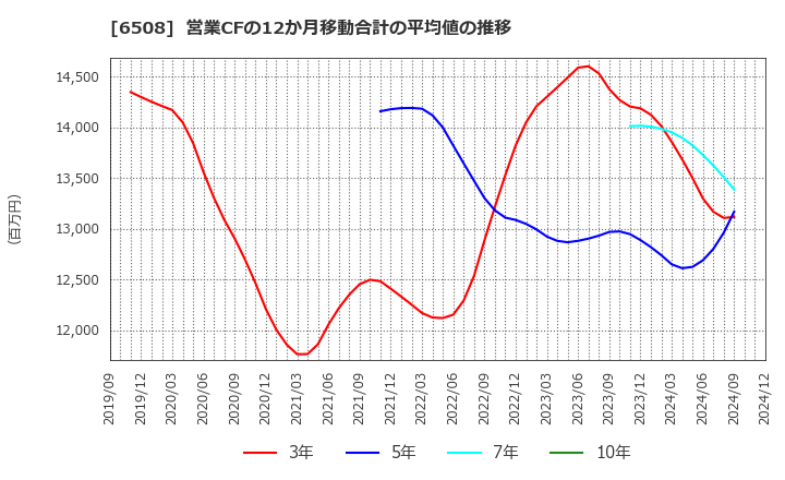 6508 (株)明電舎: 営業CFの12か月移動合計の平均値の推移