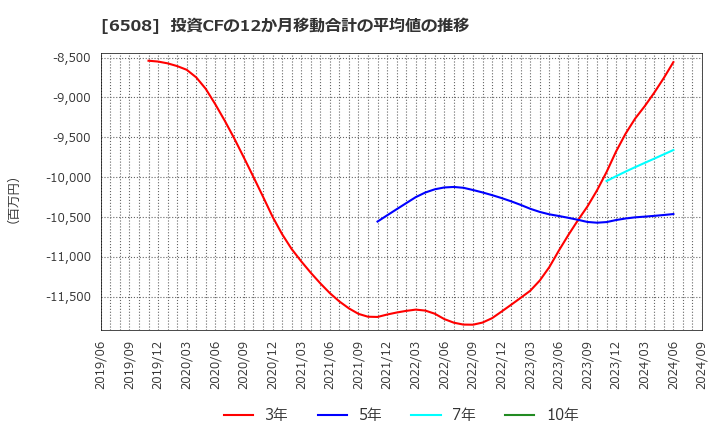 6508 (株)明電舎: 投資CFの12か月移動合計の平均値の推移