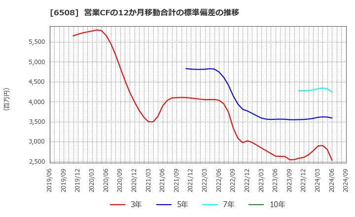 6508 (株)明電舎: 営業CFの12か月移動合計の標準偏差の推移