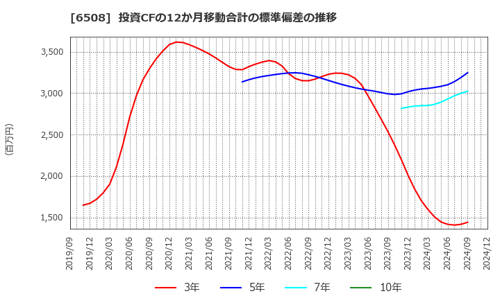 6508 (株)明電舎: 投資CFの12か月移動合計の標準偏差の推移