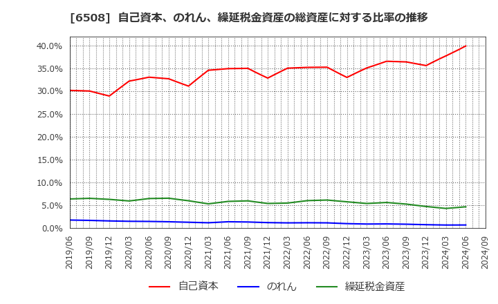 6508 (株)明電舎: 自己資本、のれん、繰延税金資産の総資産に対する比率の推移