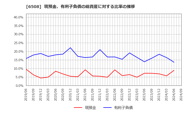 6508 (株)明電舎: 現預金、有利子負債の総資産に対する比率の推移