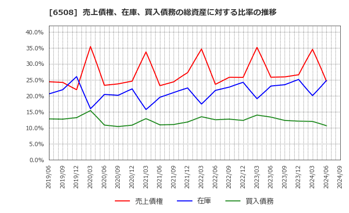 6508 (株)明電舎: 売上債権、在庫、買入債務の総資産に対する比率の推移