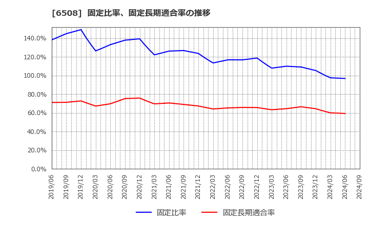 6508 (株)明電舎: 固定比率、固定長期適合率の推移