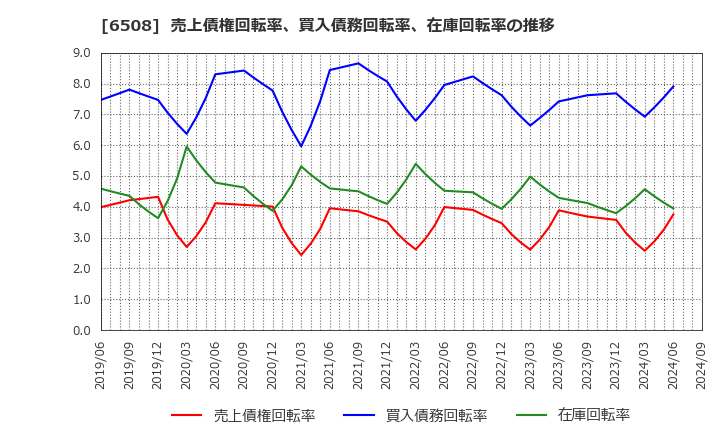 6508 (株)明電舎: 売上債権回転率、買入債務回転率、在庫回転率の推移