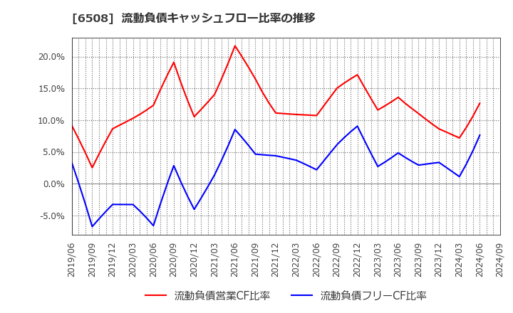 6508 (株)明電舎: 流動負債キャッシュフロー比率の推移