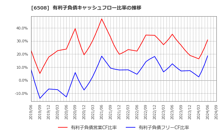 6508 (株)明電舎: 有利子負債キャッシュフロー比率の推移