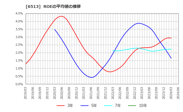 6513 (株)オリジン: ROEの平均値の推移