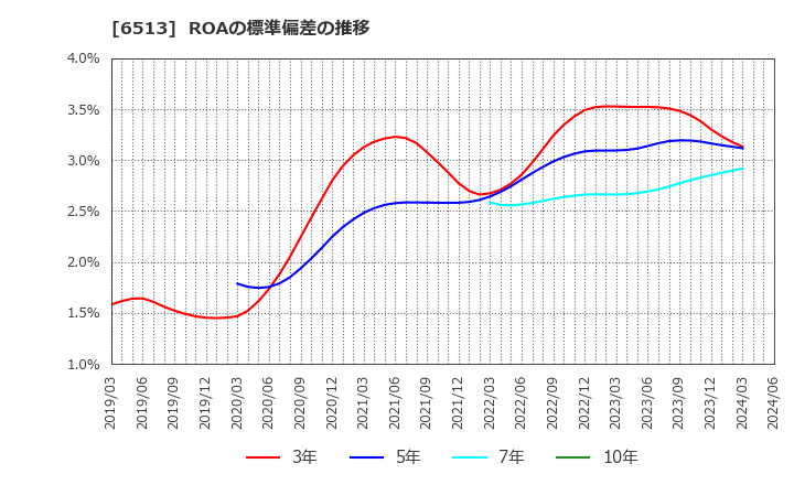 6513 (株)オリジン: ROAの標準偏差の推移