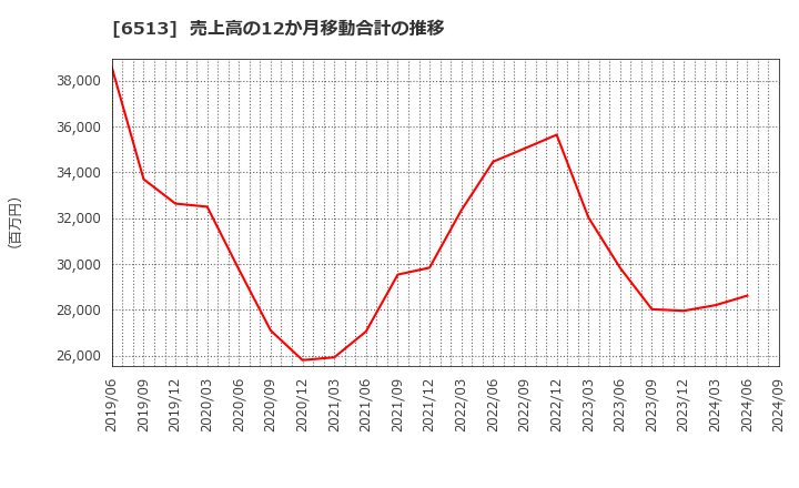 6513 (株)オリジン: 売上高の12か月移動合計の推移