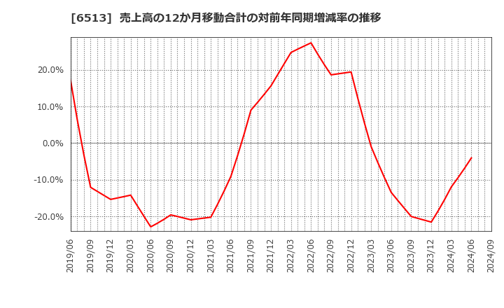 6513 (株)オリジン: 売上高の12か月移動合計の対前年同期増減率の推移