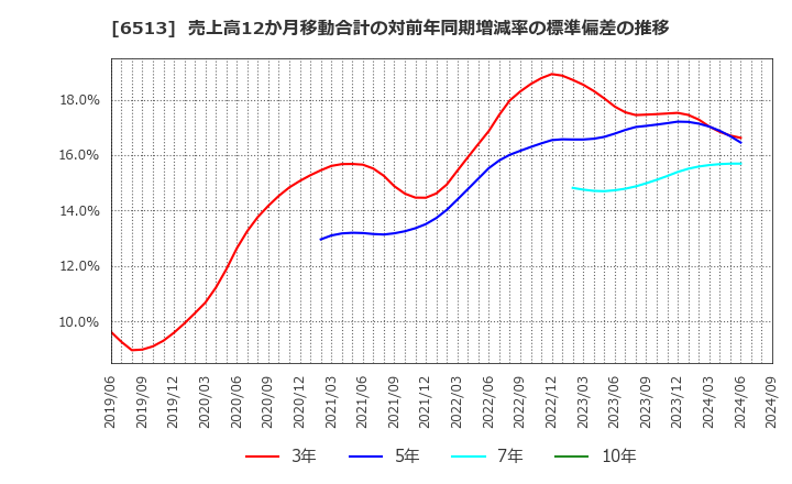 6513 (株)オリジン: 売上高12か月移動合計の対前年同期増減率の標準偏差の推移