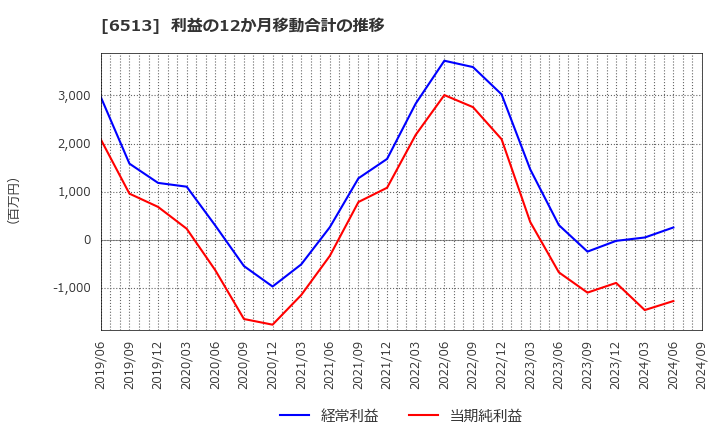 6513 (株)オリジン: 利益の12か月移動合計の推移