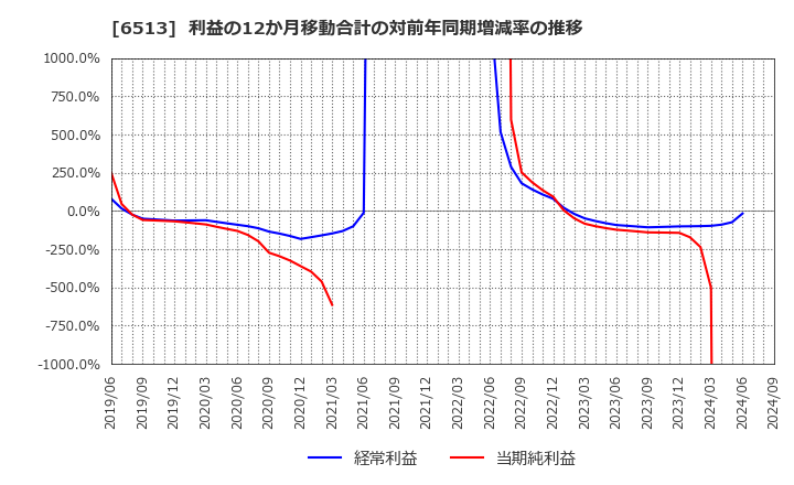 6513 (株)オリジン: 利益の12か月移動合計の対前年同期増減率の推移