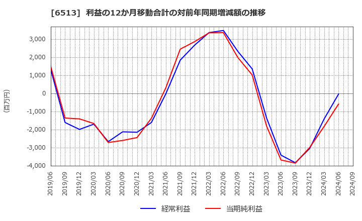6513 (株)オリジン: 利益の12か月移動合計の対前年同期増減額の推移