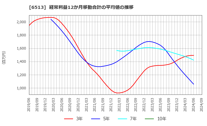 6513 (株)オリジン: 経常利益12か月移動合計の平均値の推移