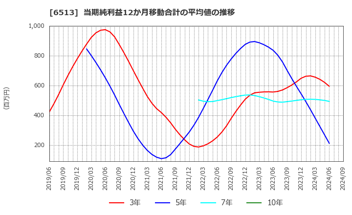 6513 (株)オリジン: 当期純利益12か月移動合計の平均値の推移