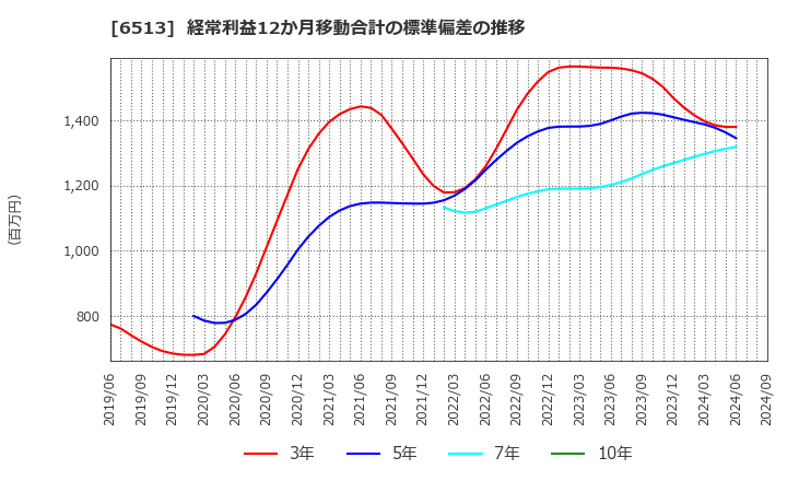 6513 (株)オリジン: 経常利益12か月移動合計の標準偏差の推移