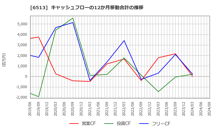 6513 (株)オリジン: キャッシュフローの12か月移動合計の推移