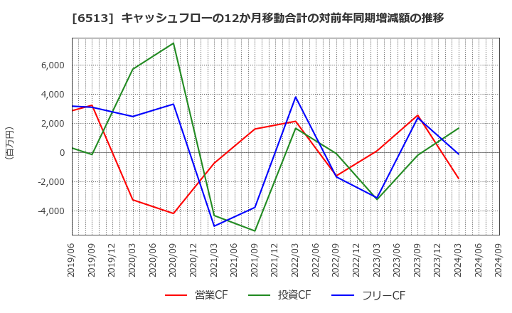 6513 (株)オリジン: キャッシュフローの12か月移動合計の対前年同期増減額の推移