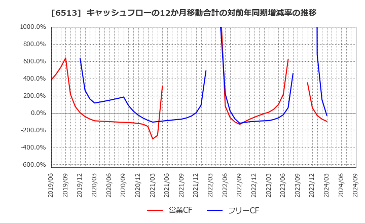 6513 (株)オリジン: キャッシュフローの12か月移動合計の対前年同期増減率の推移