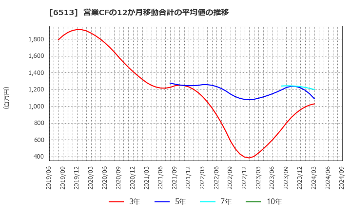 6513 (株)オリジン: 営業CFの12か月移動合計の平均値の推移