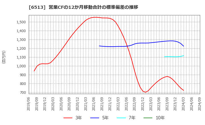 6513 (株)オリジン: 営業CFの12か月移動合計の標準偏差の推移