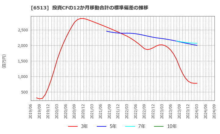 6513 (株)オリジン: 投資CFの12か月移動合計の標準偏差の推移