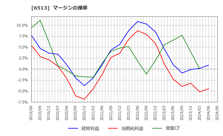 6513 (株)オリジン: マージンの推移